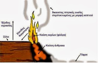 Σημαντικές πληροφορίες για την καύση ξύλου και βιομάζας